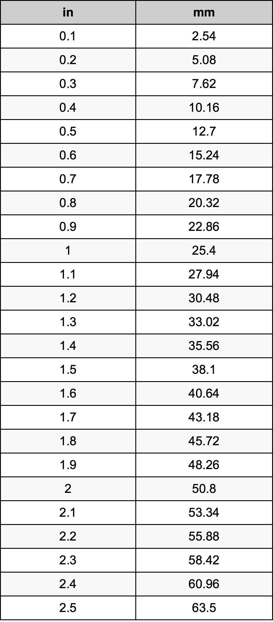 Printable Inches To Millimeters Conversion Chart 58 OFF