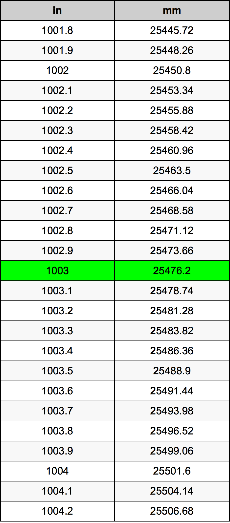 1003 инч Таблица за преобразуване