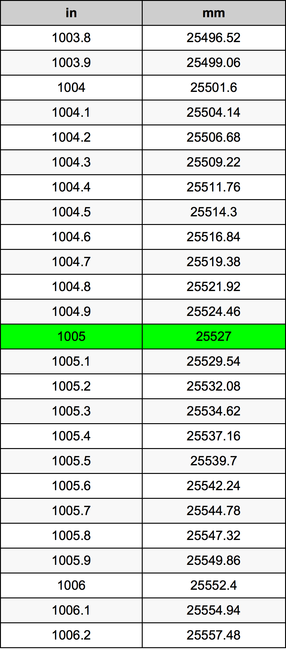 1005 Hüvelyk átszámítási táblázat