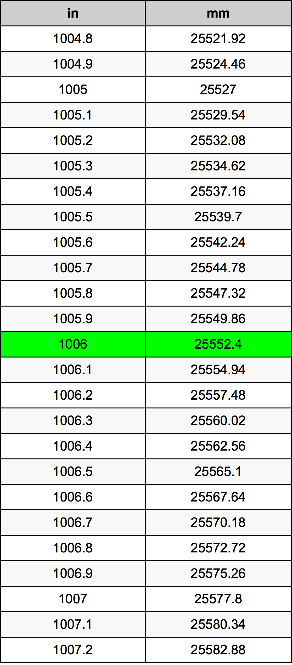 1006 Hüvelyk átszámítási táblázat