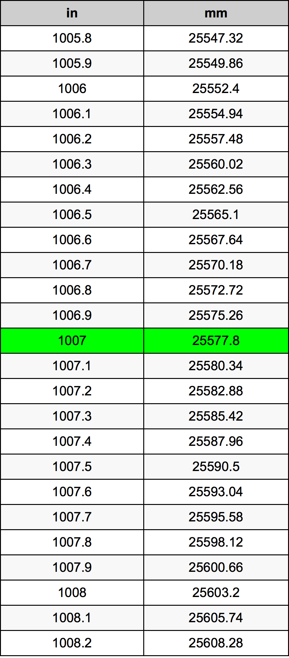 1007 дюйм Таблица преобразования