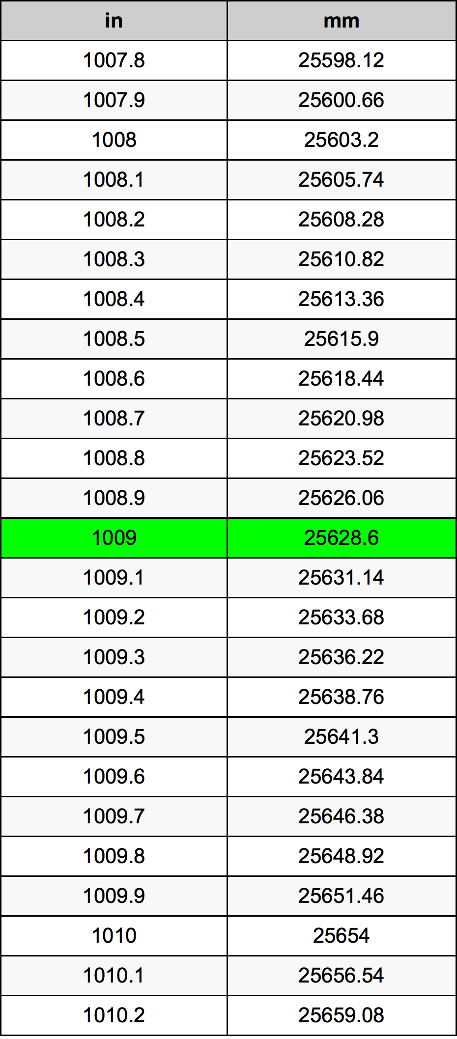 1009 بوصة جدول تحويل