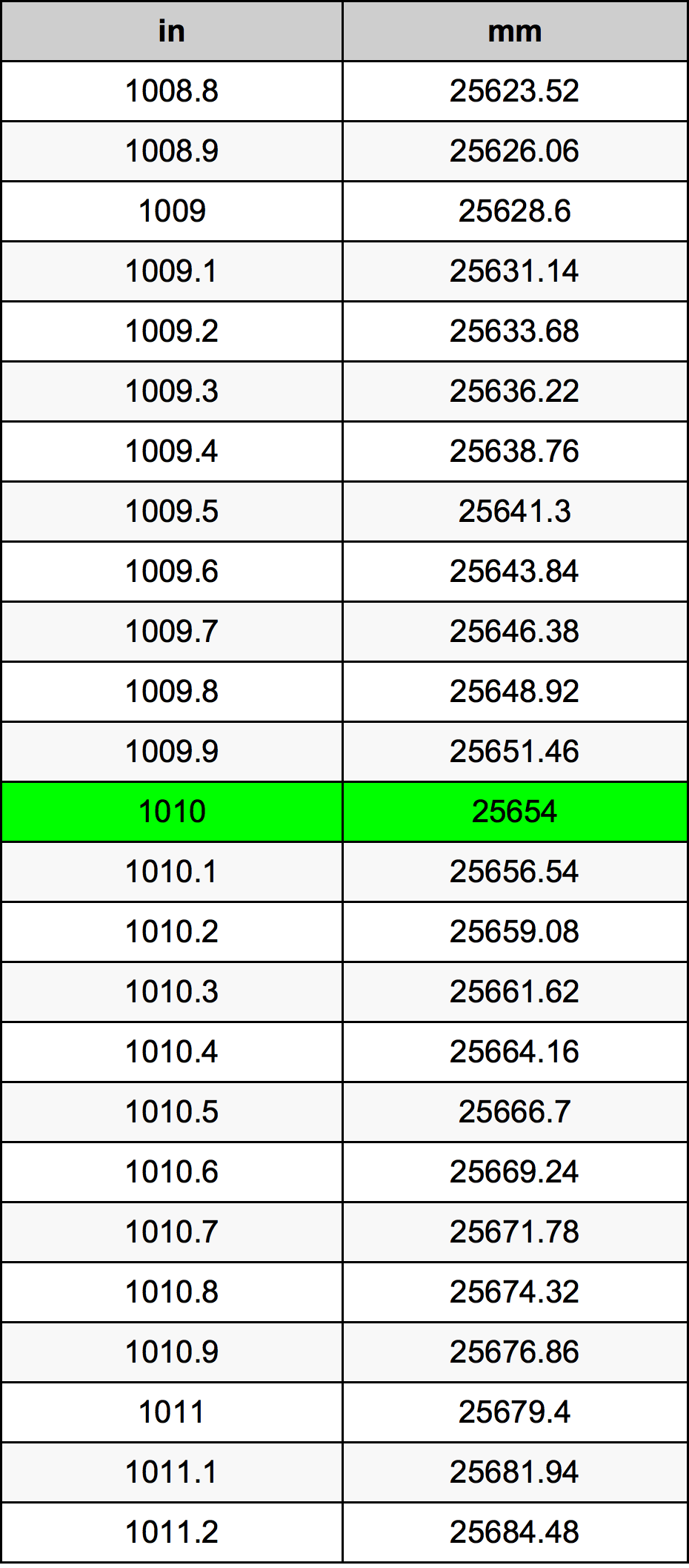 1010 Hüvelyk átszámítási táblázat