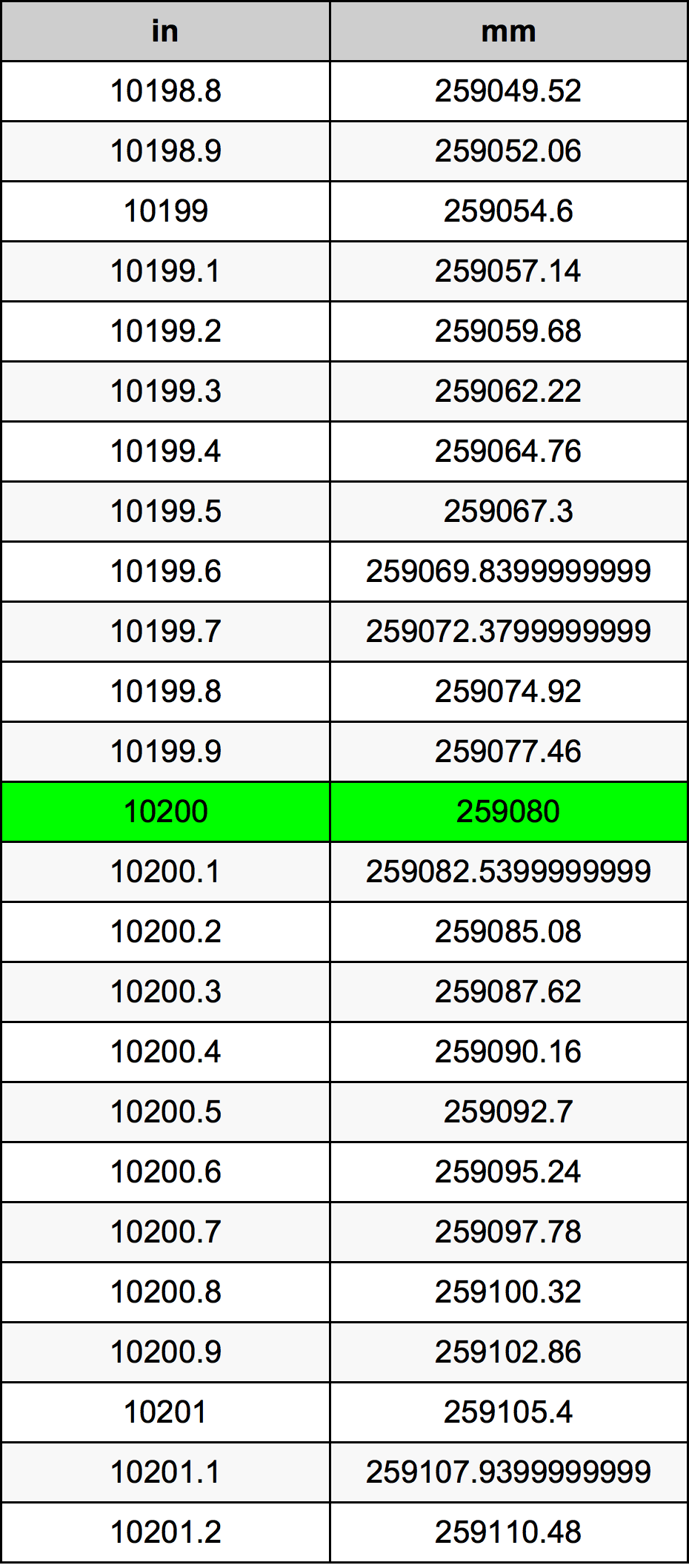 10200 Pulzier konverżjoni tabella