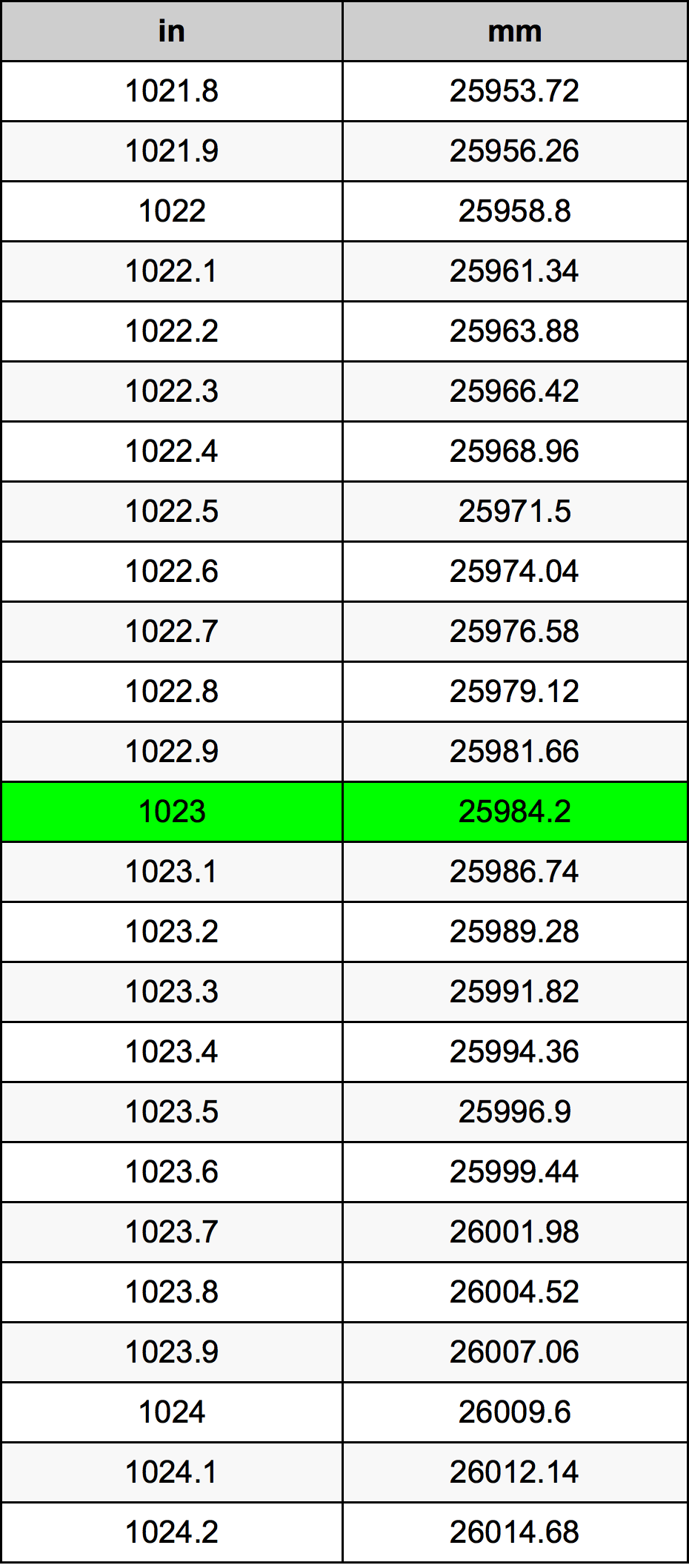 1023 Pulzier konverżjoni tabella
