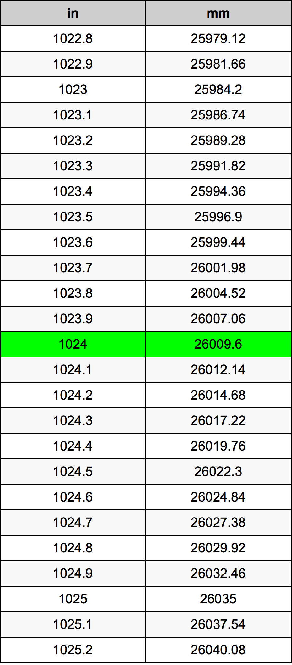1024 Pulzier konverżjoni tabella