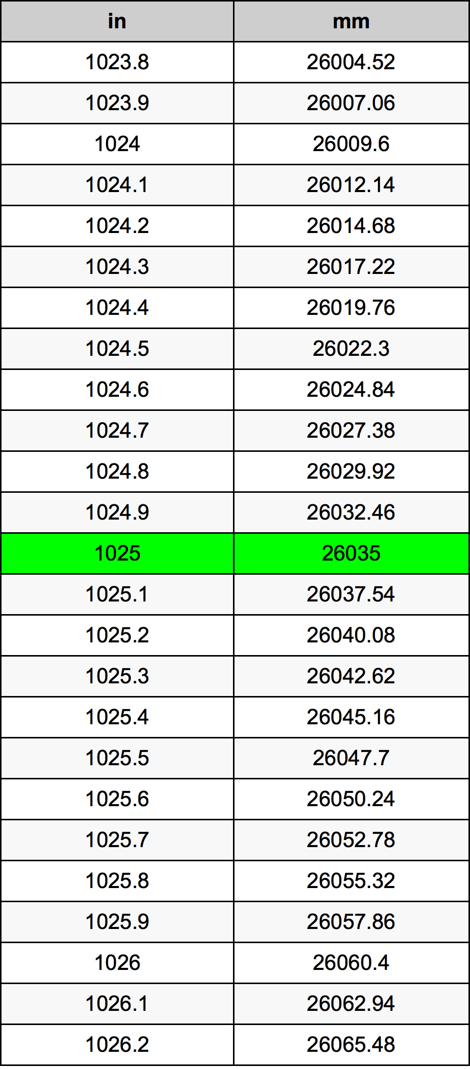 1025 Pulzier konverżjoni tabella