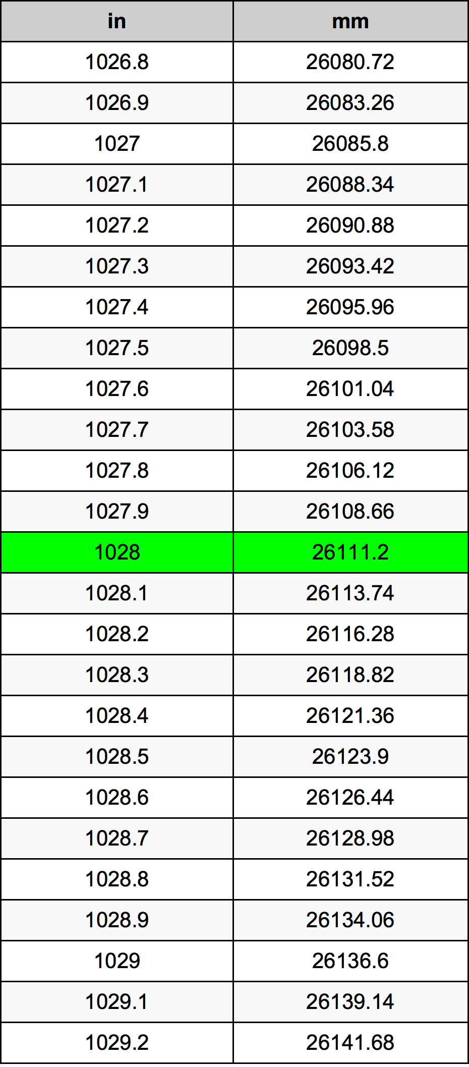 1028 Pulzier konverżjoni tabella