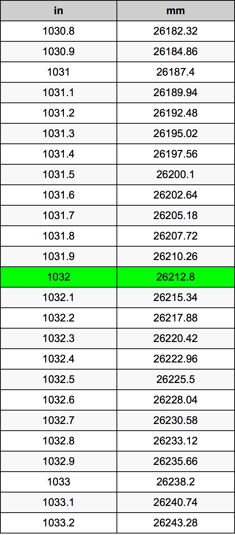 1032 инч Таблица за преобразуване