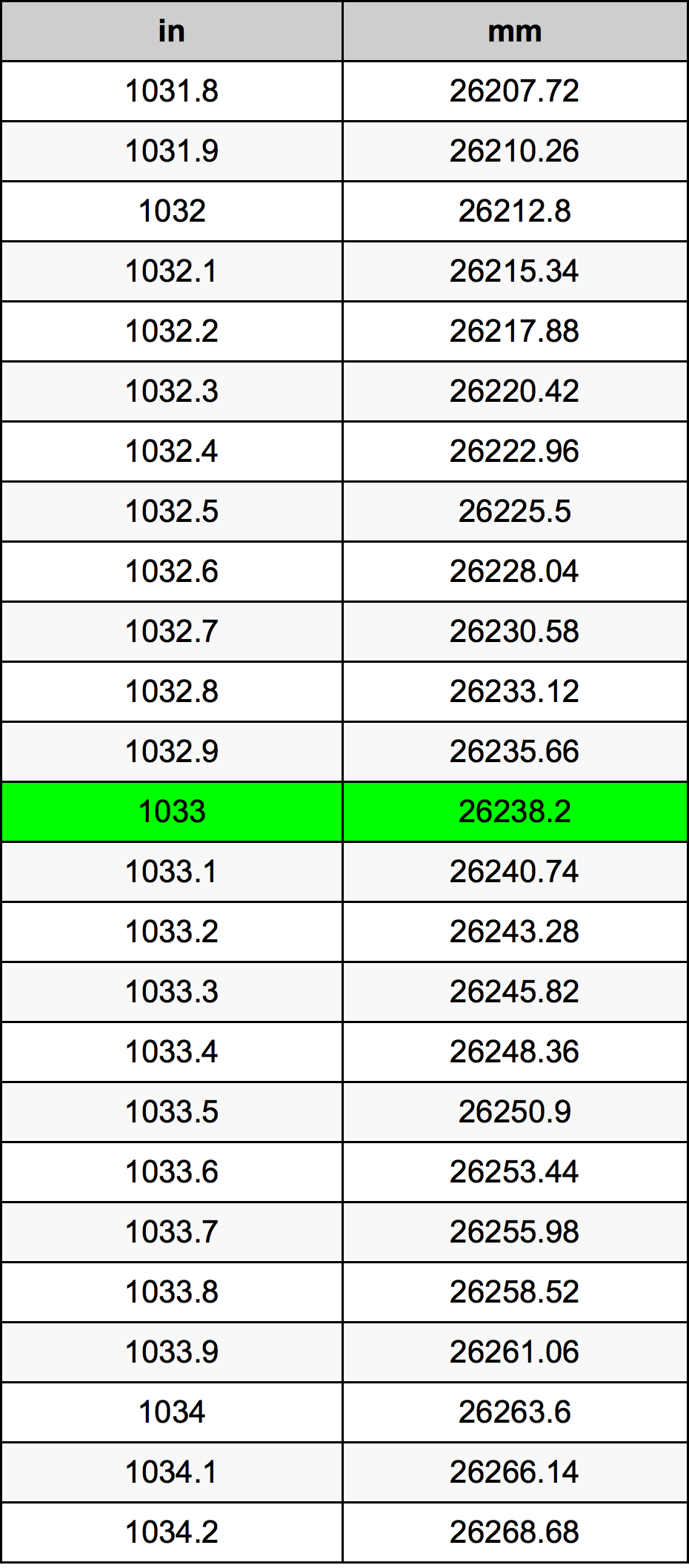 1033 Pollice tabella di conversione
