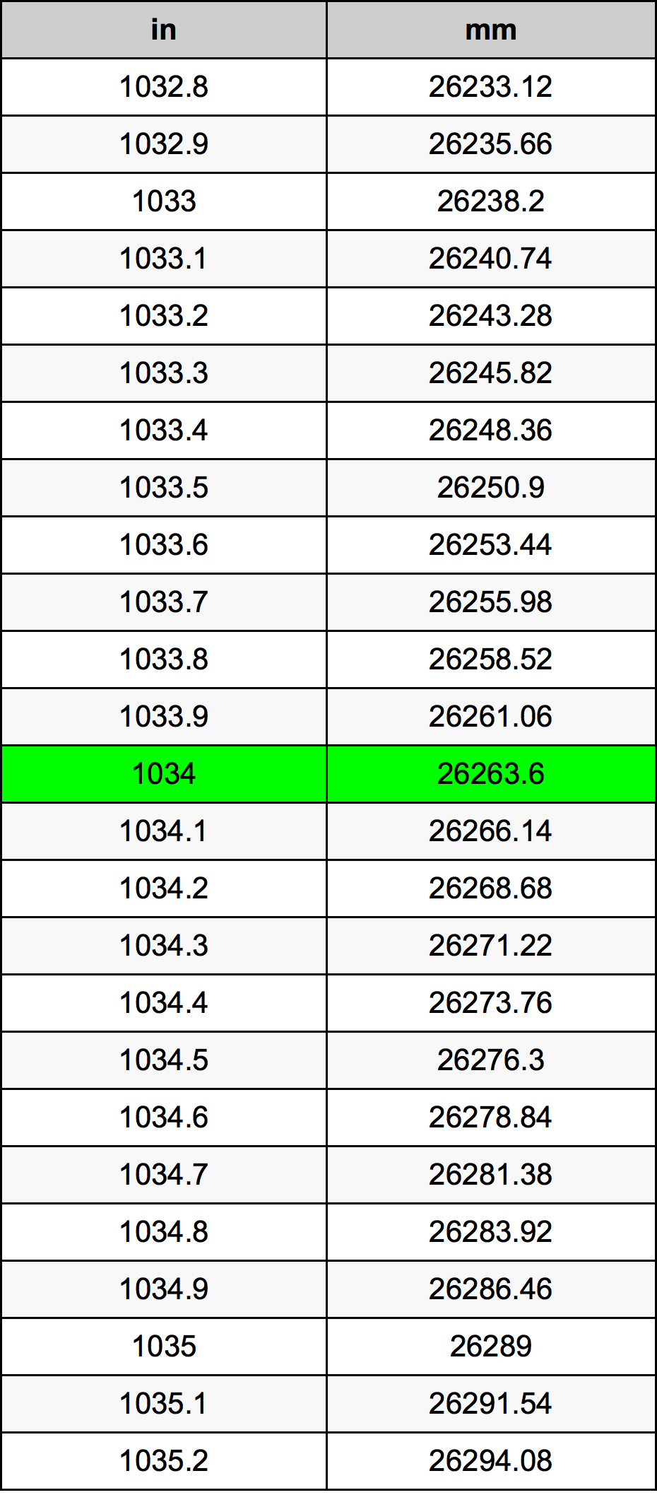 1034 Pollice tabella di conversione