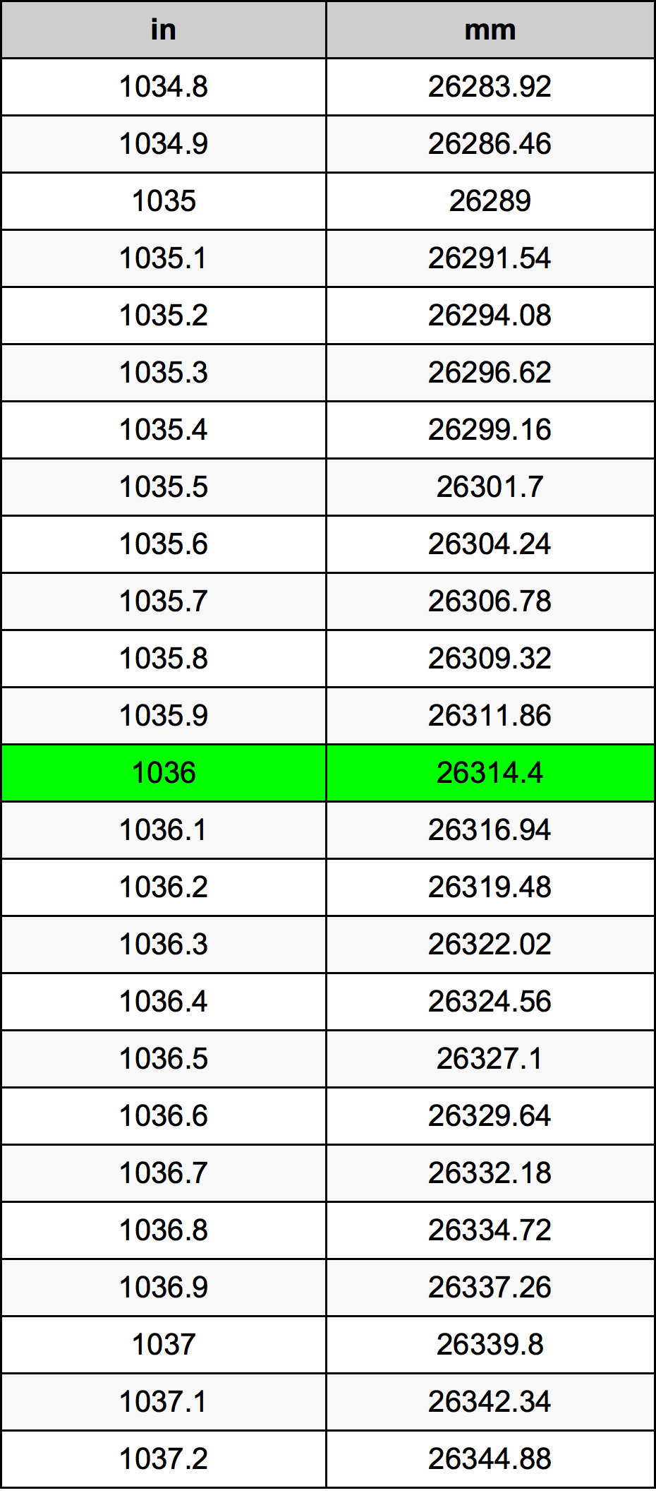 1036 дюйм Таблица преобразования