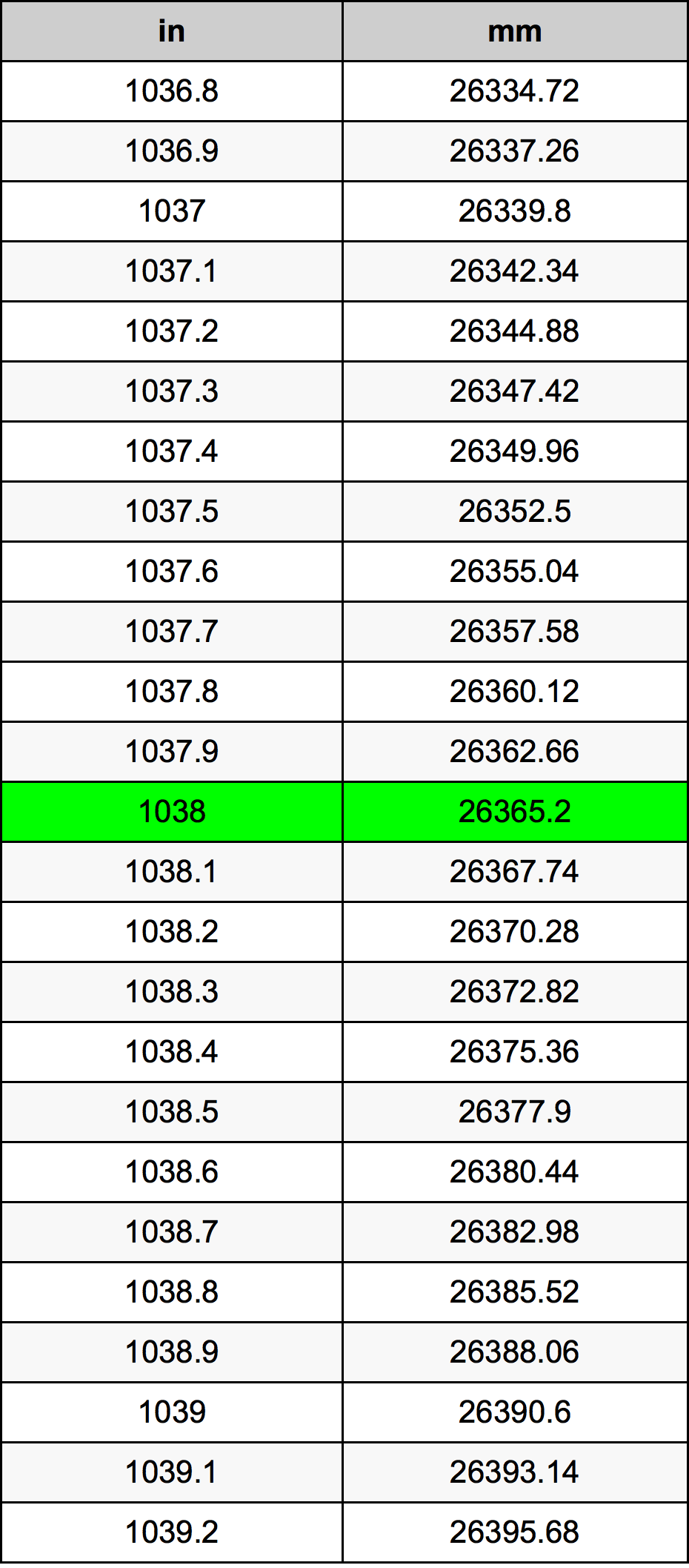 1038 Hüvelyk átszámítási táblázat