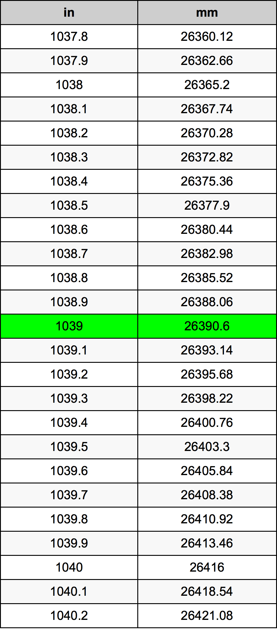 1039 дюйм Таблица преобразования