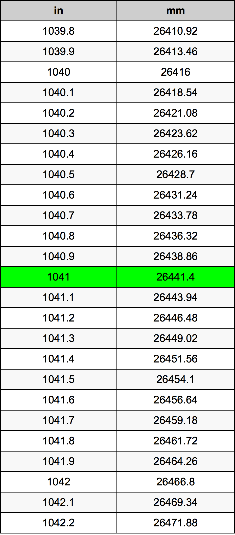 1041 инч Таблица за преобразуване