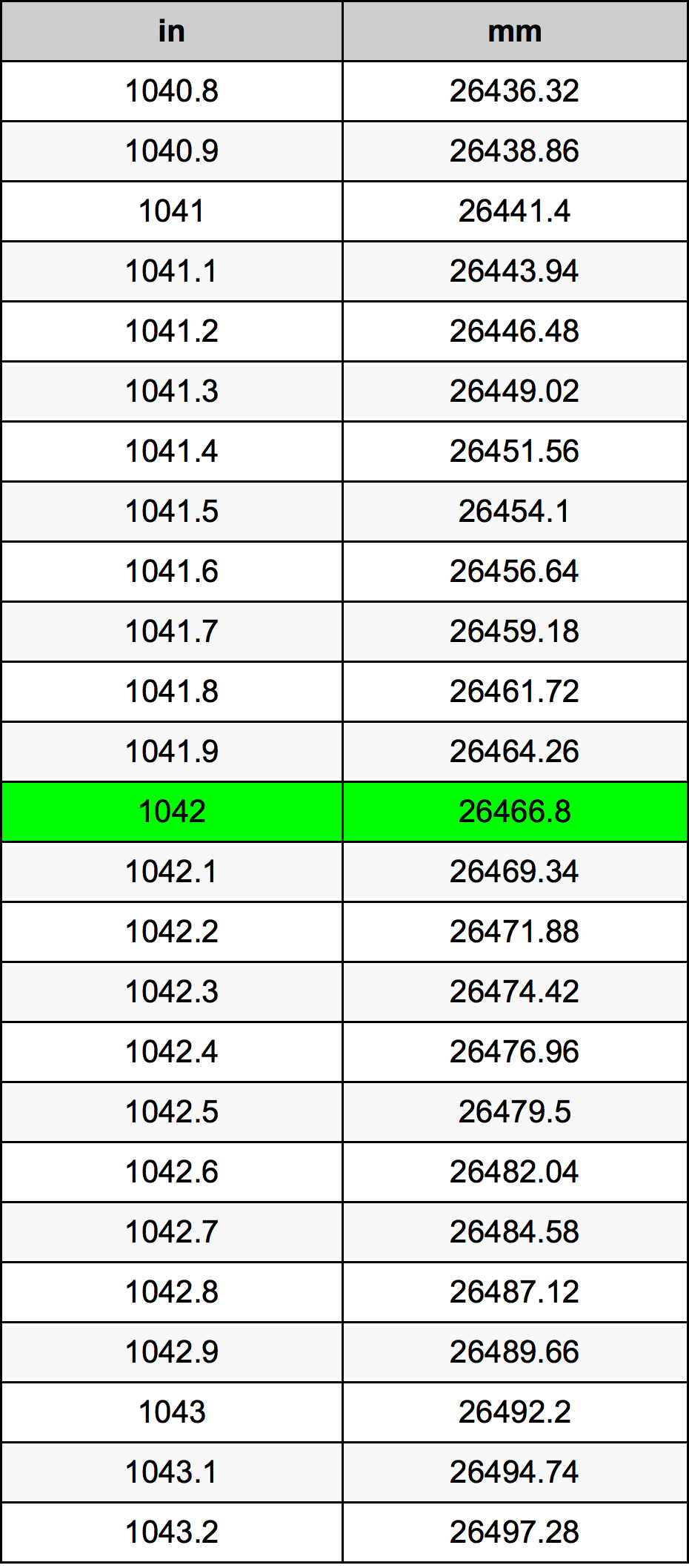 1042 Hüvelyk átszámítási táblázat