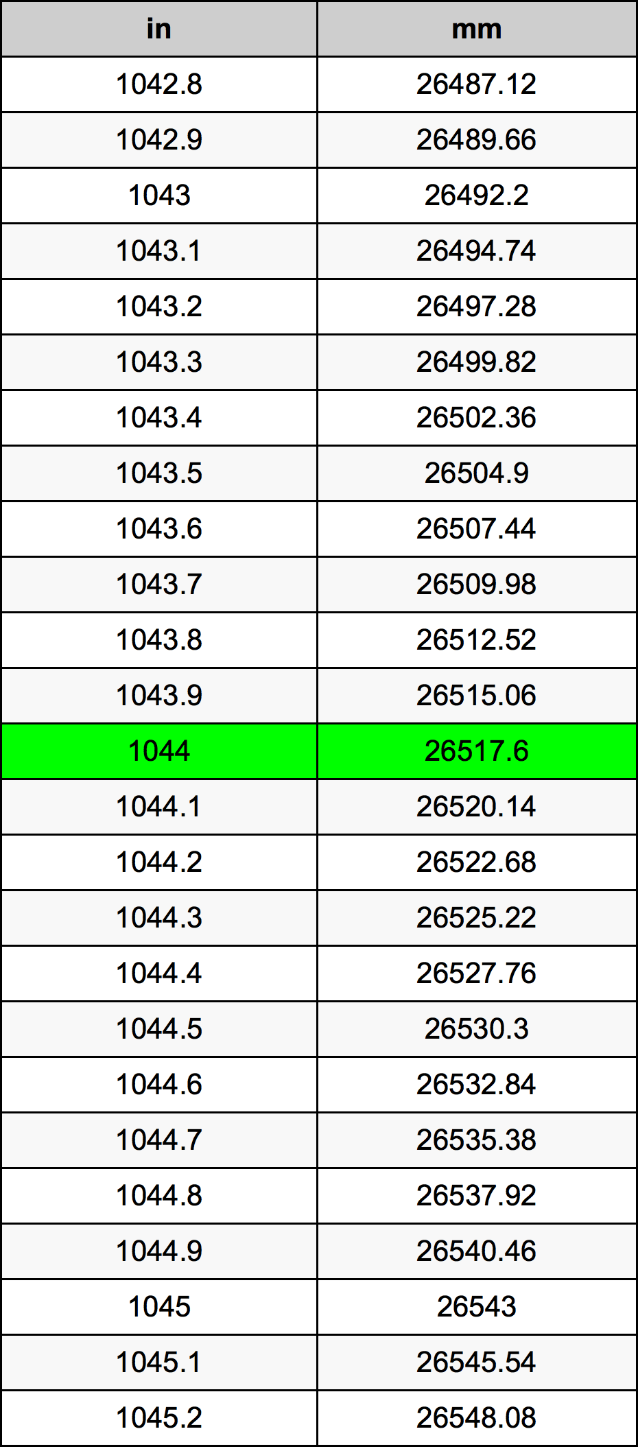 1044 بوصة جدول تحويل
