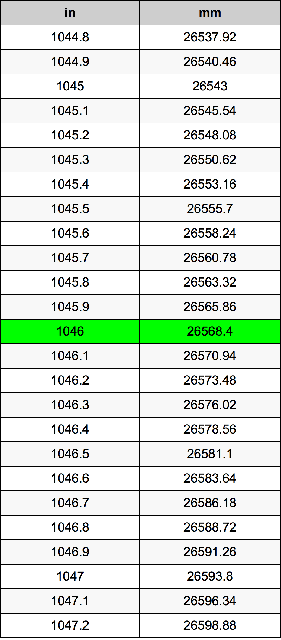 1046 дюйм Таблиця перетворення