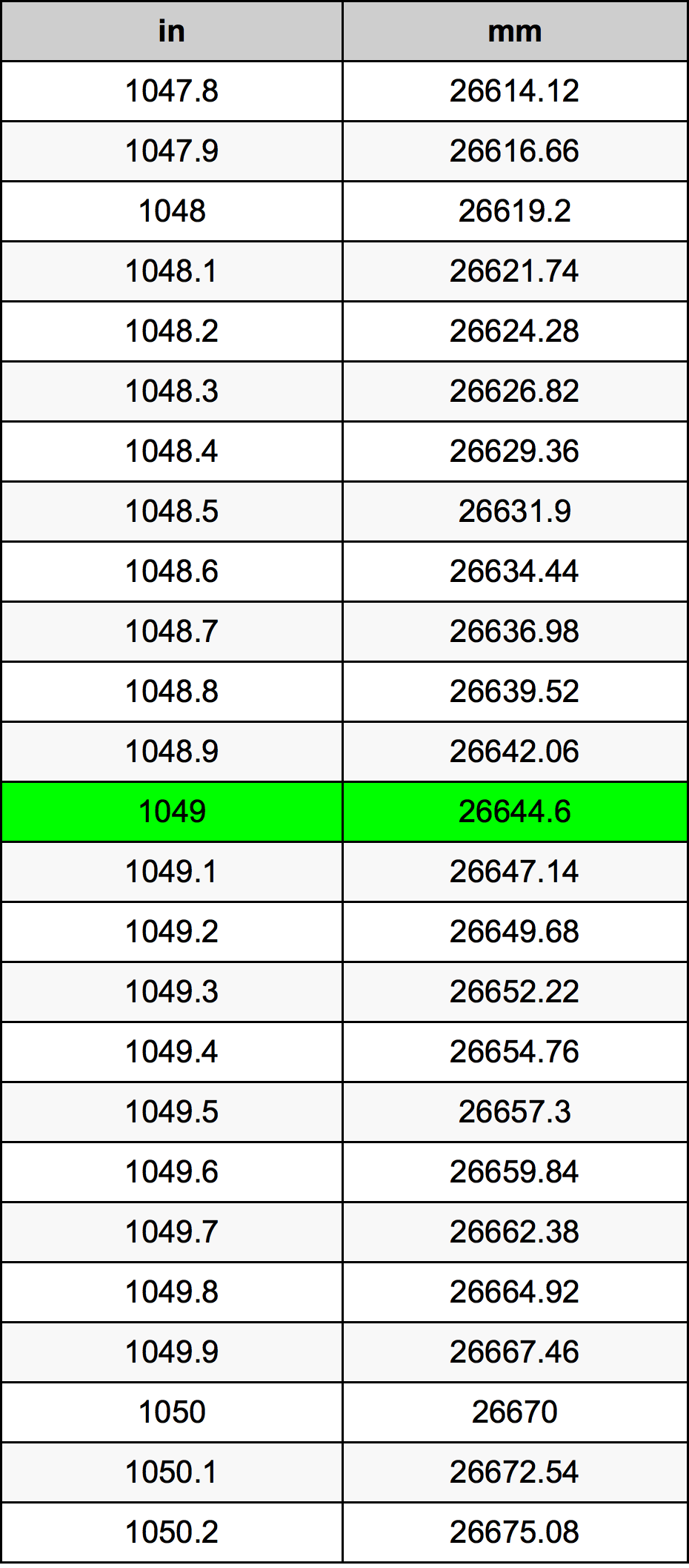 1049 Hüvelyk átszámítási táblázat