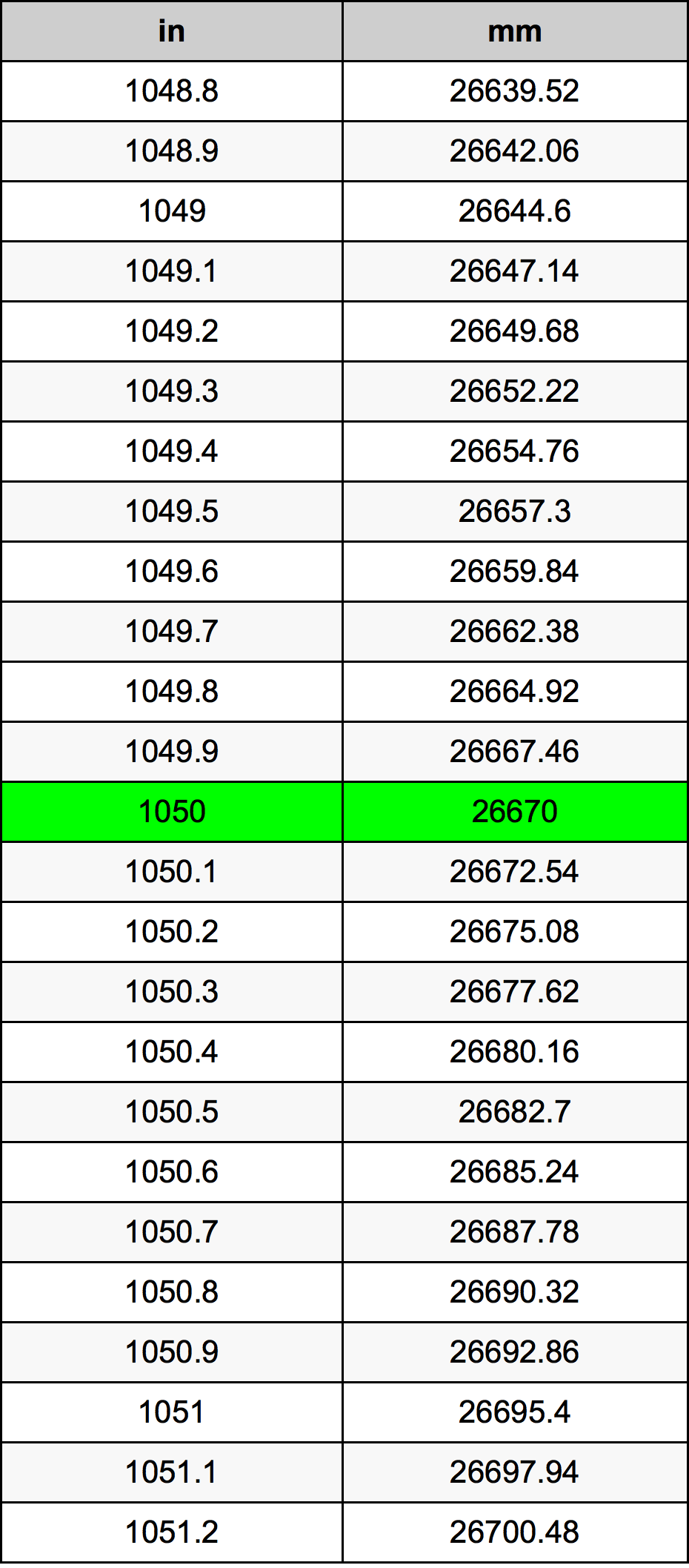1050 Pulzier konverżjoni tabella