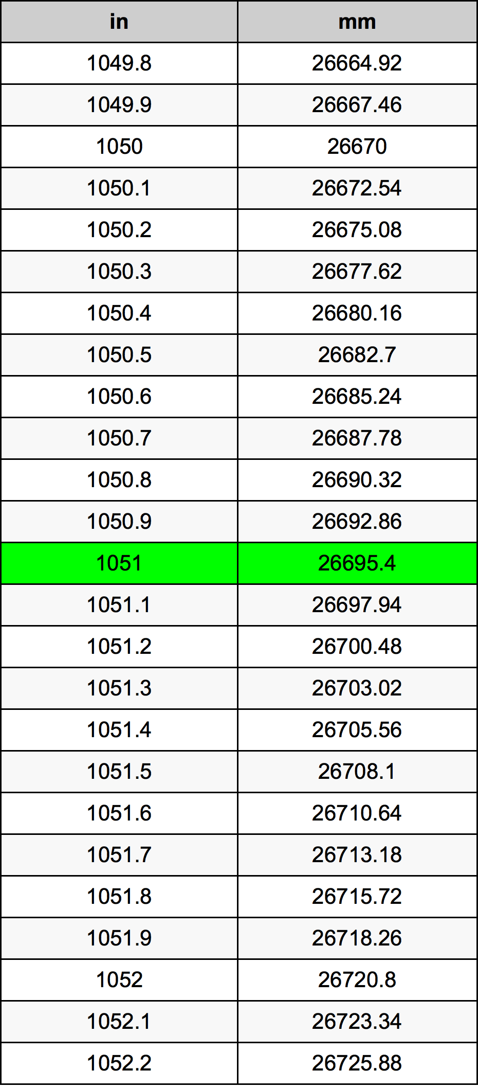 1051 بوصة جدول تحويل