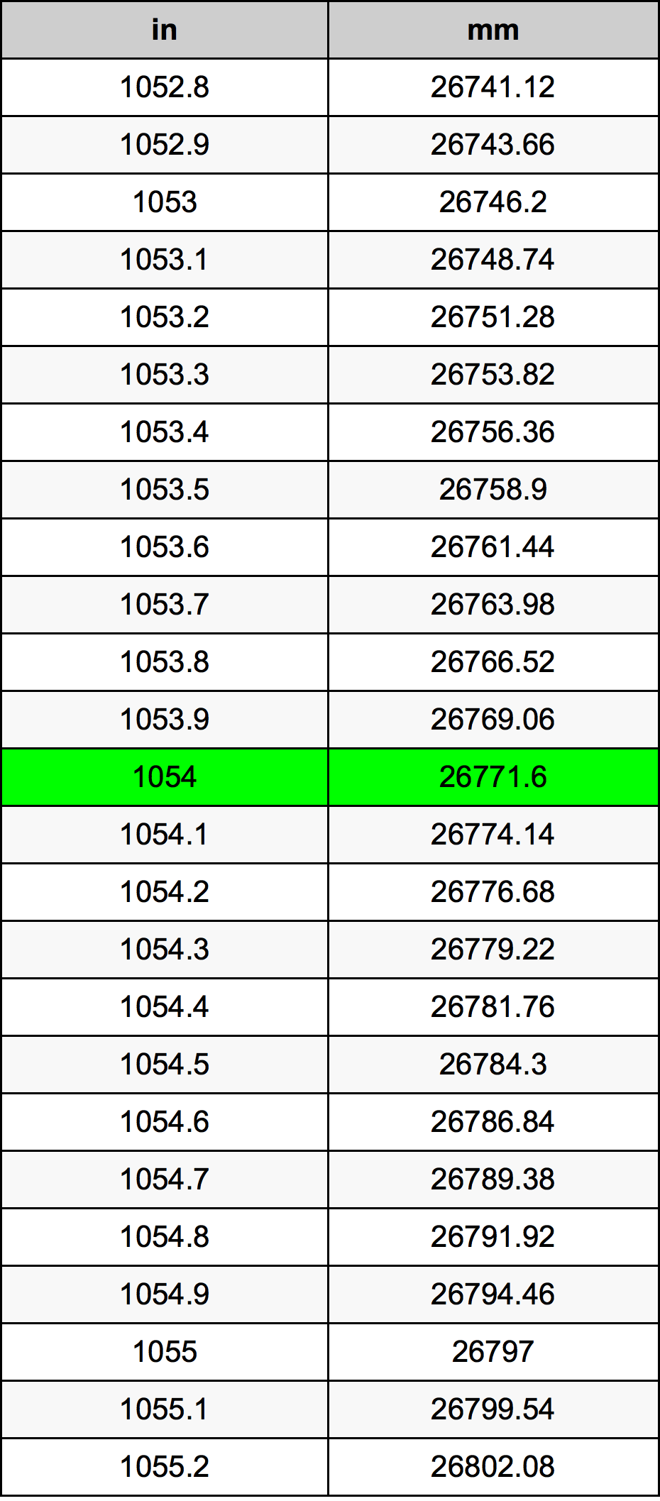 1054 Pulzier konverżjoni tabella