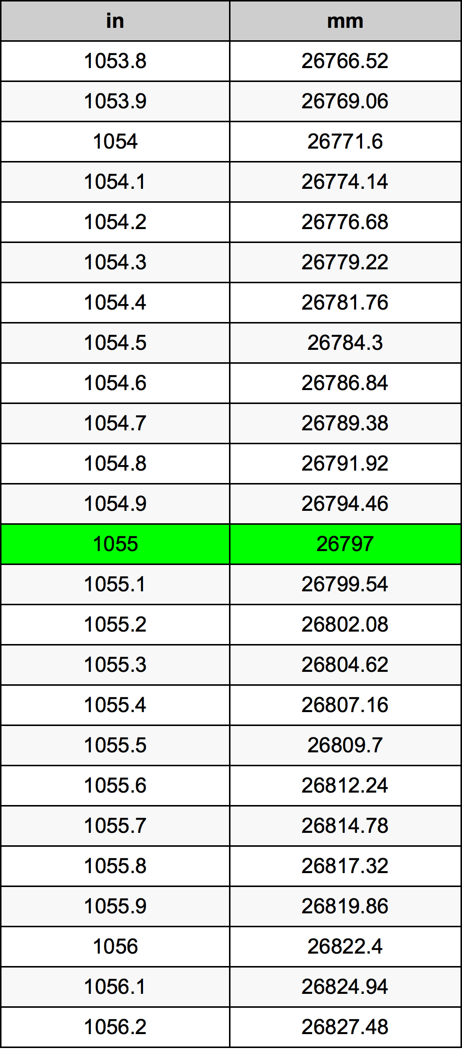 1055 Pulzier konverżjoni tabella