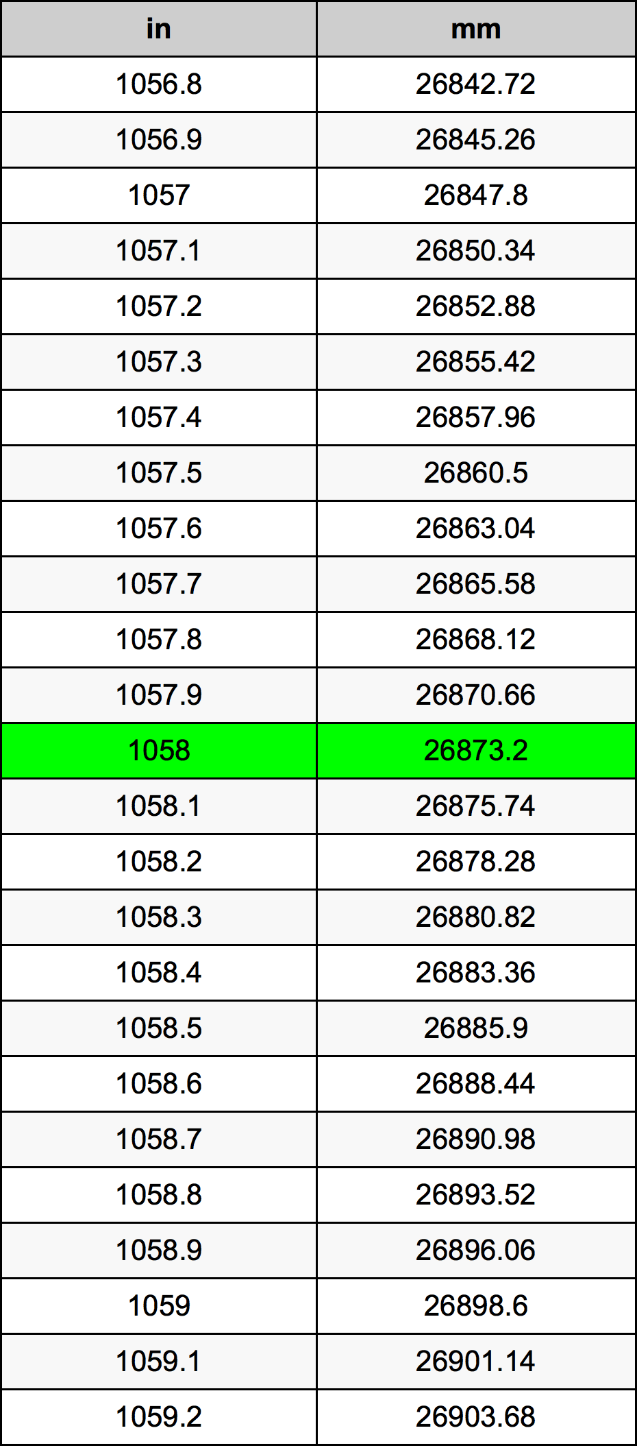 1058 Pollice tabella di conversione