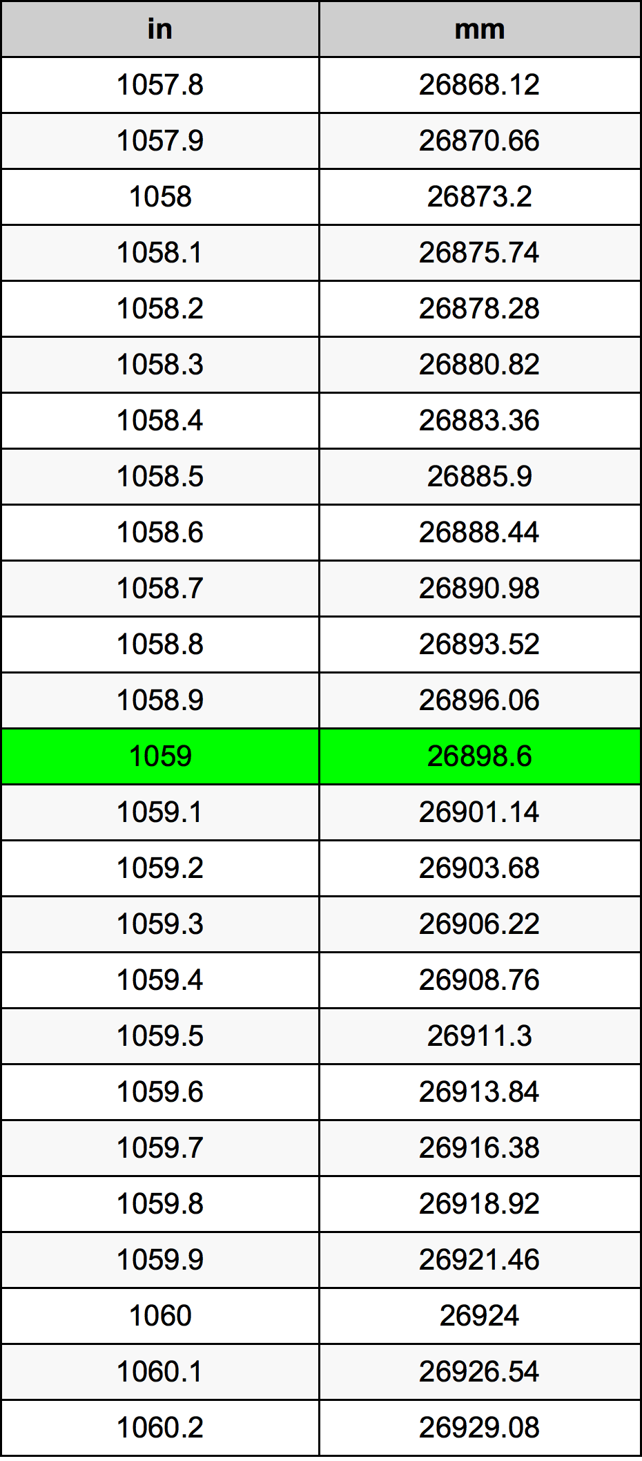 1059 Pulzier konverżjoni tabella