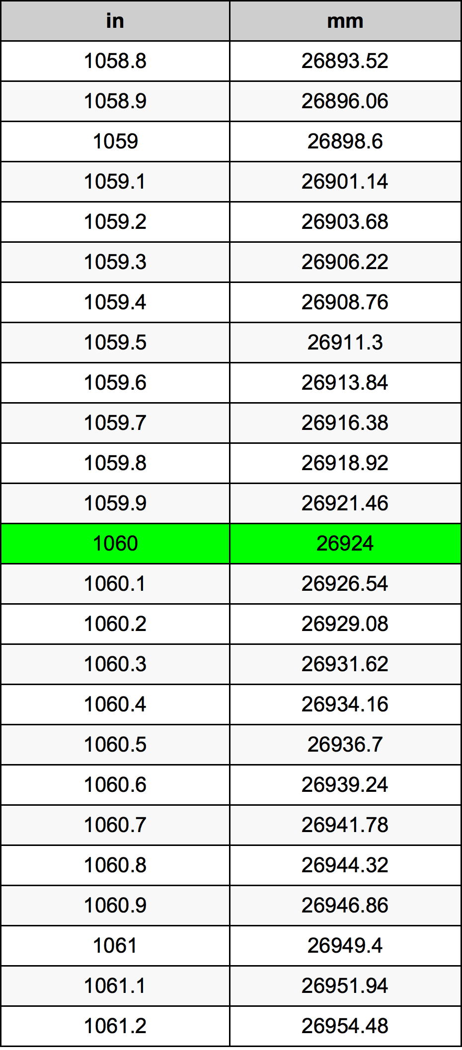 1060 Pulzier konverżjoni tabella