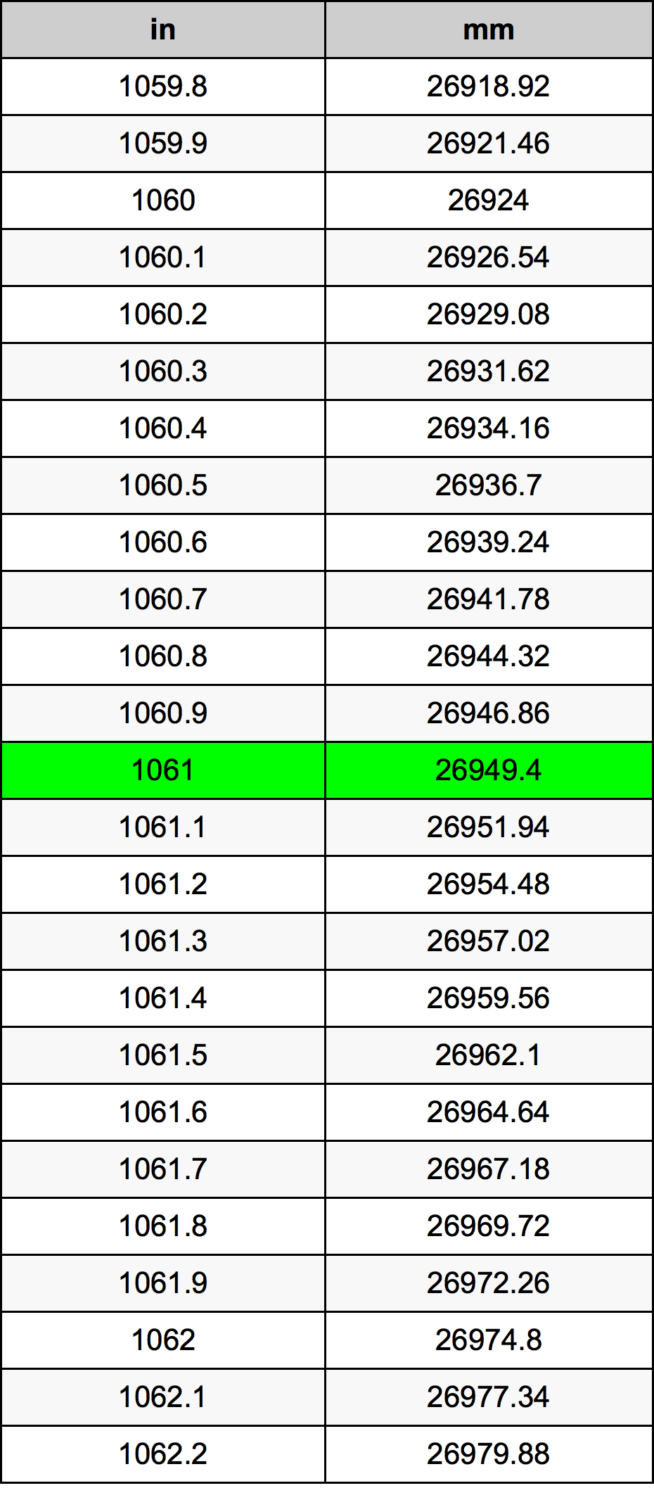 1061 بوصة جدول تحويل