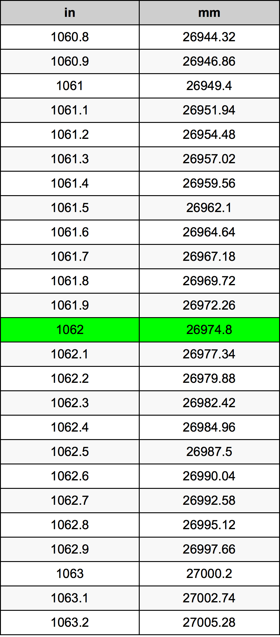1062 بوصة جدول تحويل