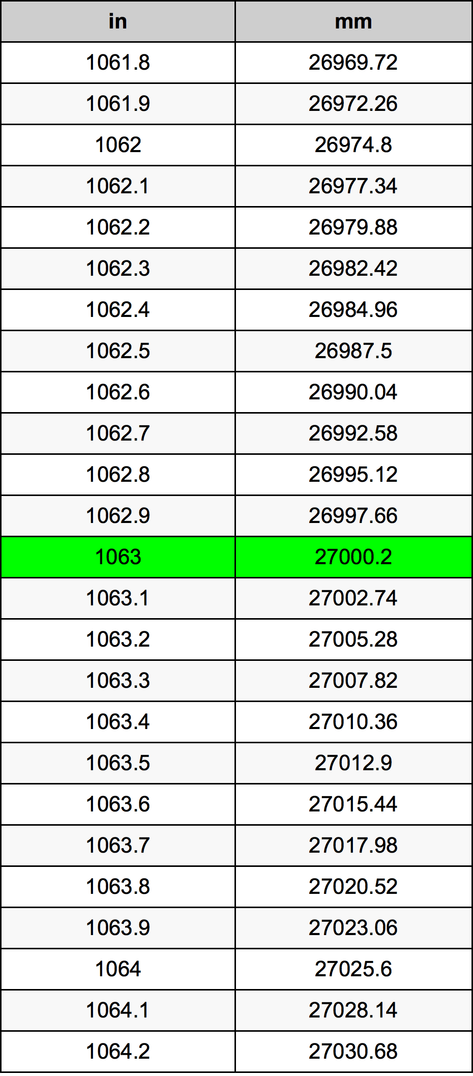 1063 дюйм Таблица преобразования