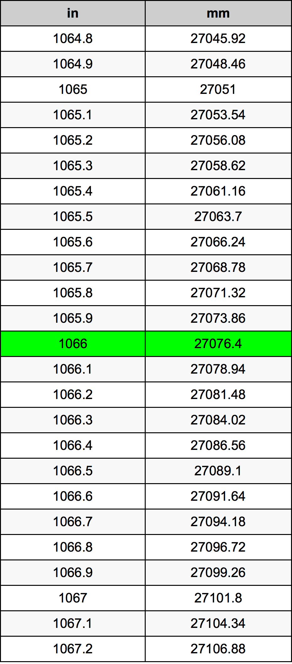 1066 بوصة جدول تحويل