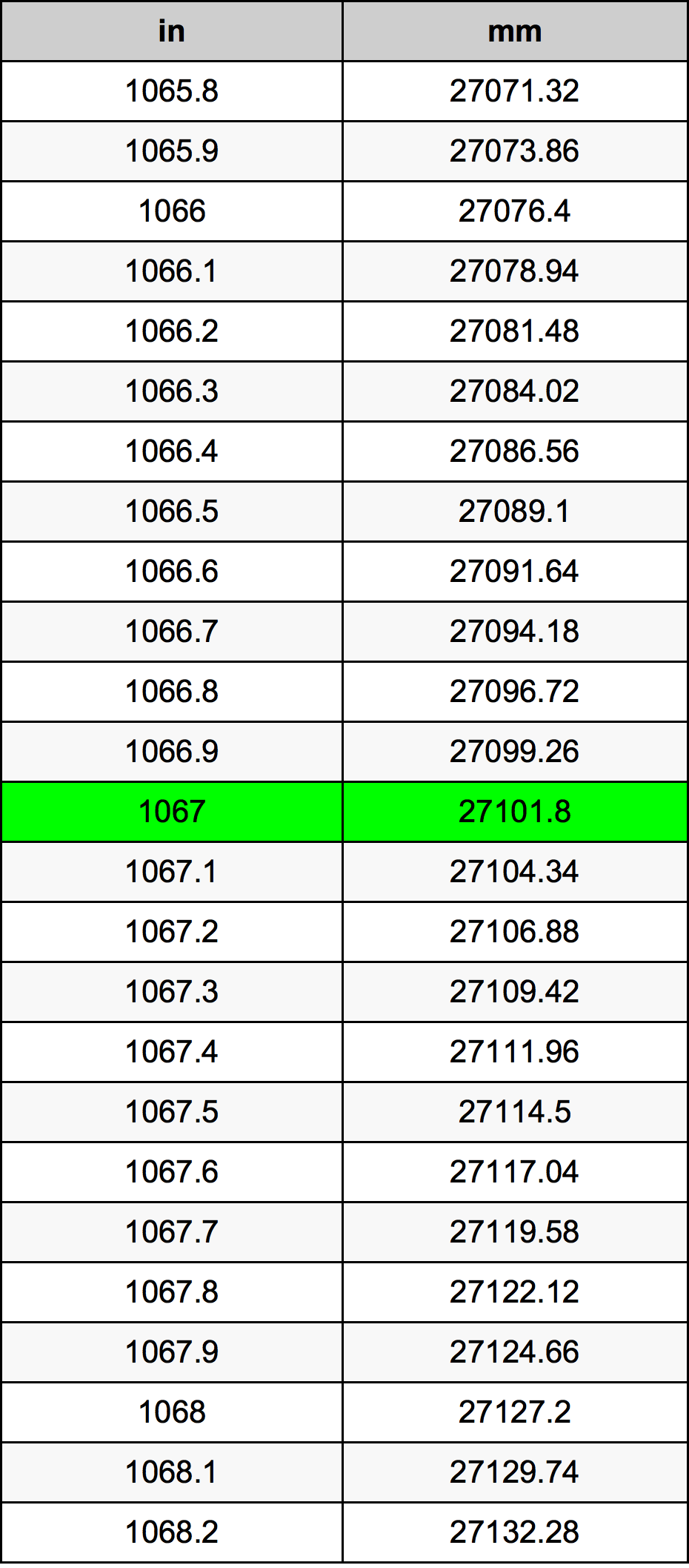 1067 Hüvelyk átszámítási táblázat