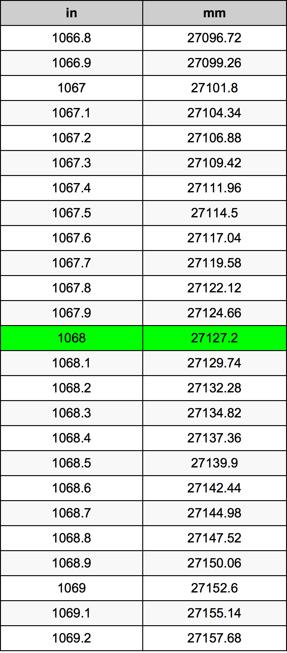 1068 Polegada tabela de conversão