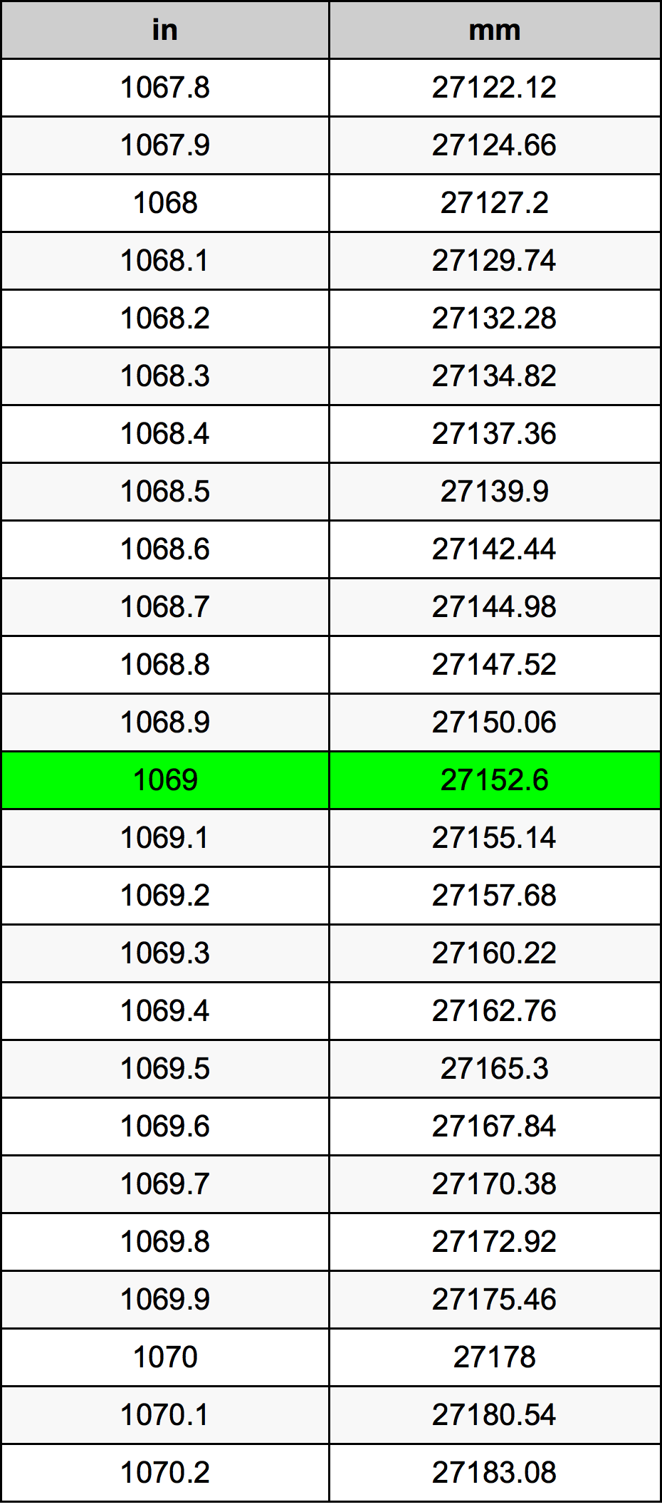 1069 дюйм Таблица преобразования