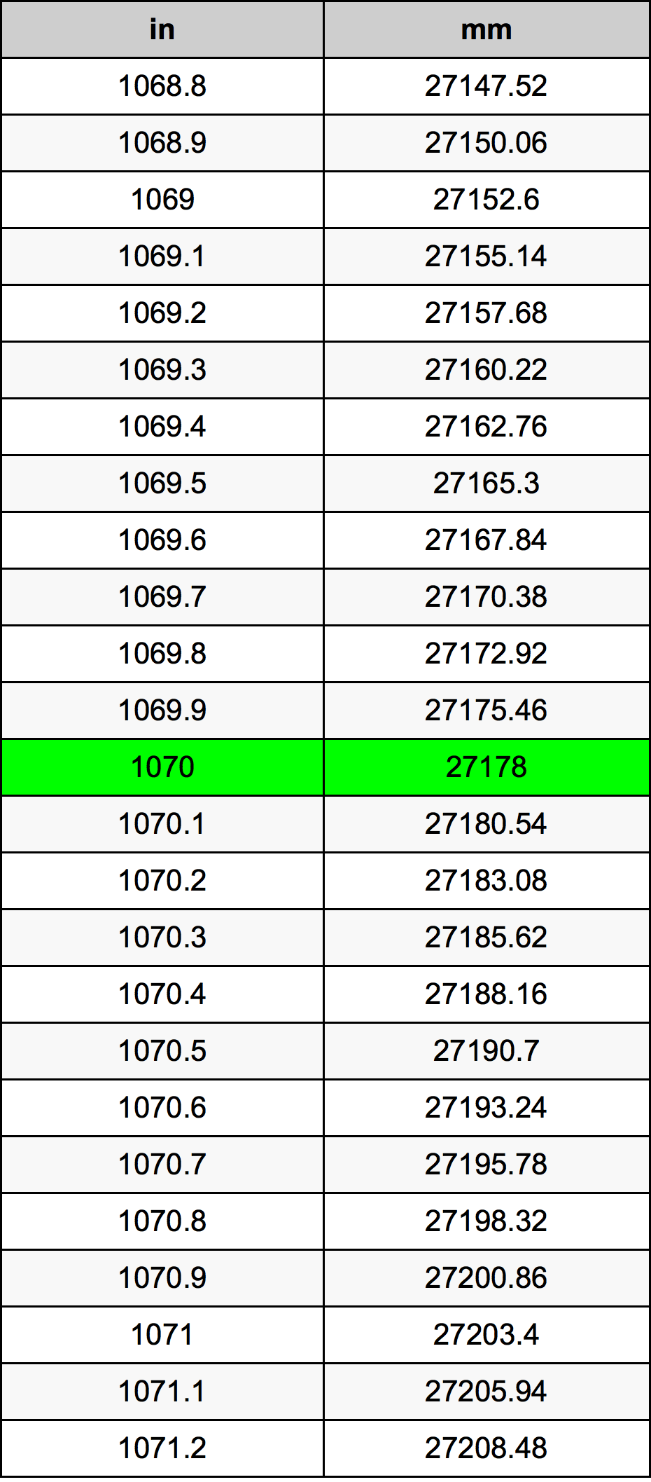 1070 Hüvelyk átszámítási táblázat