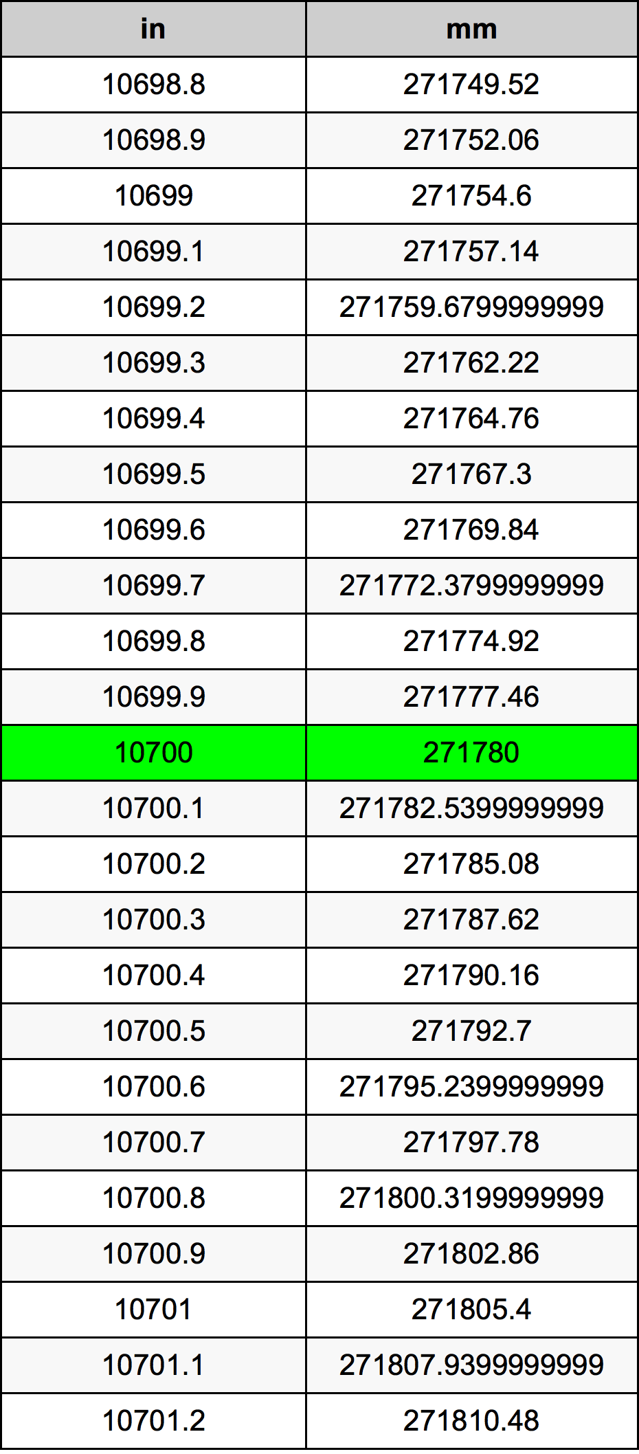 10700 Pollice tabella di conversione
