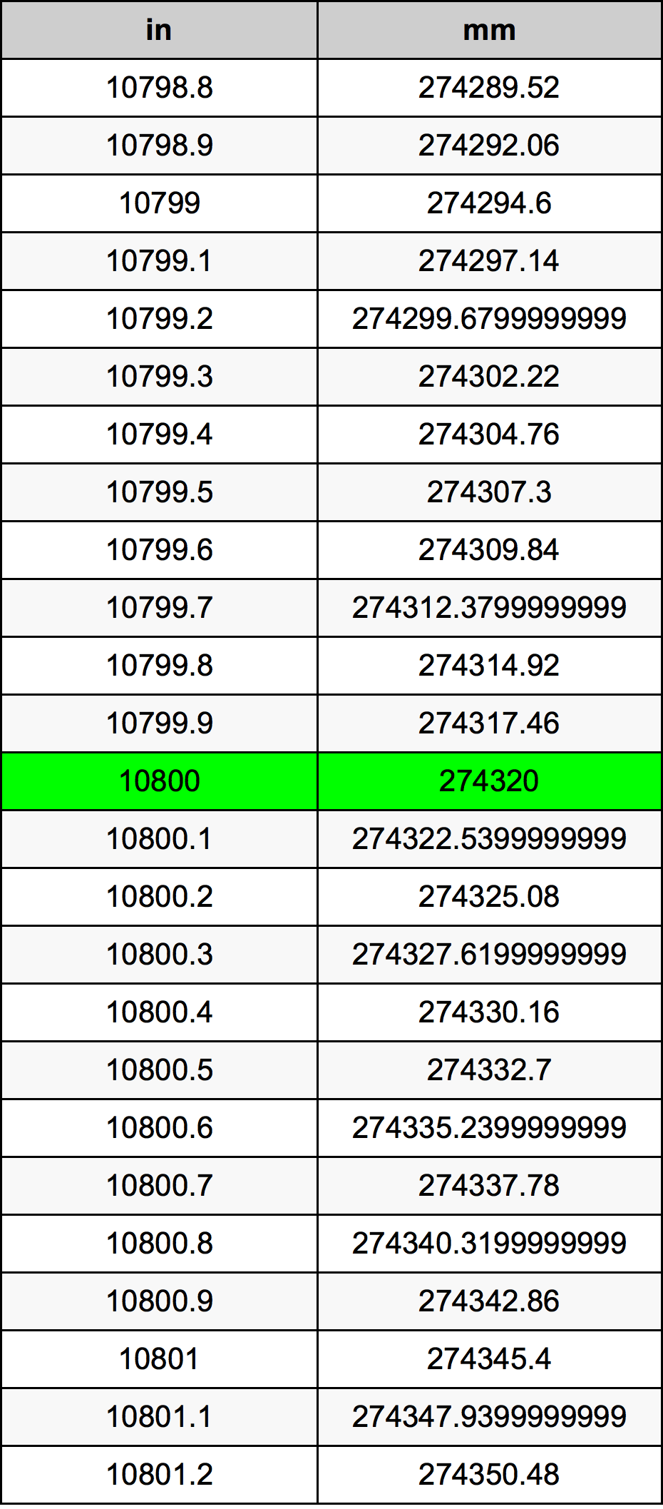 10800 Polegada tabela de conversão