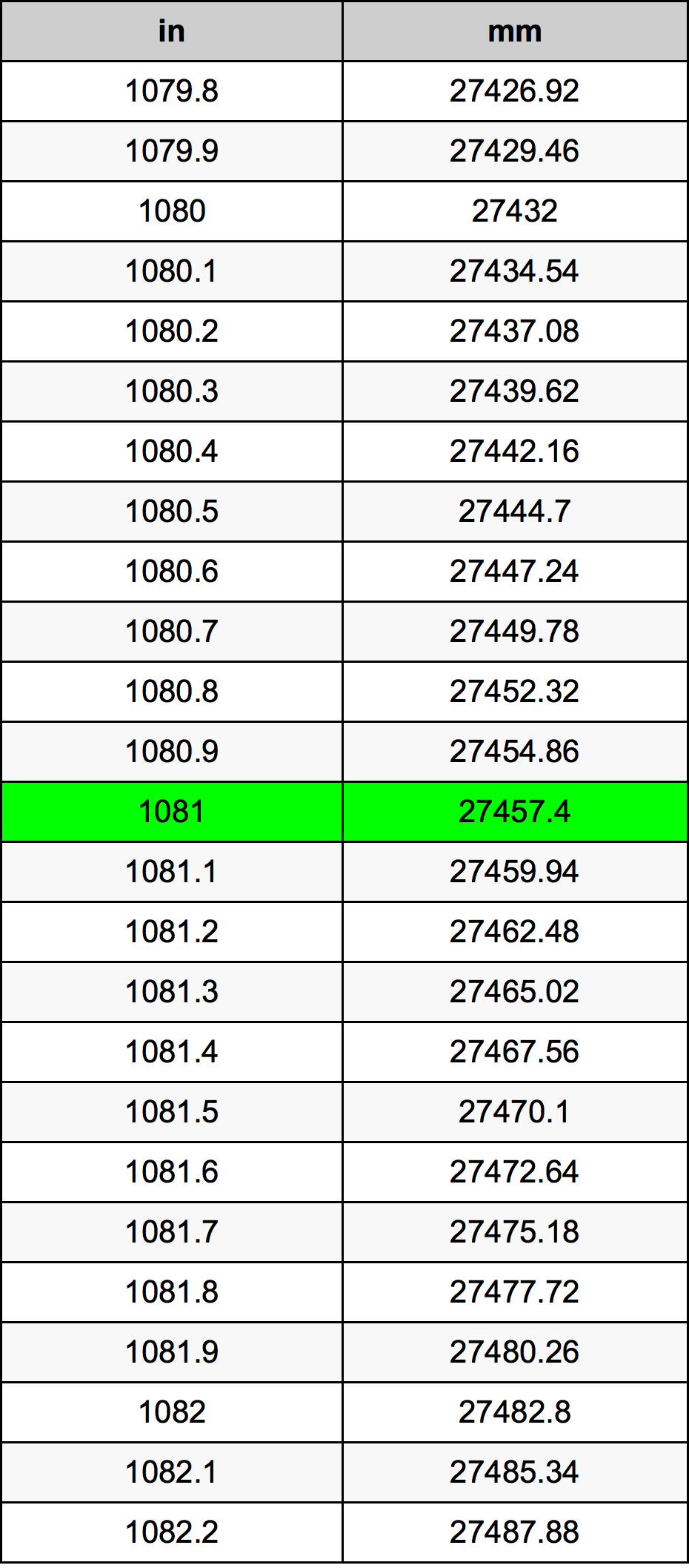 1081 инч Таблица за преобразуване