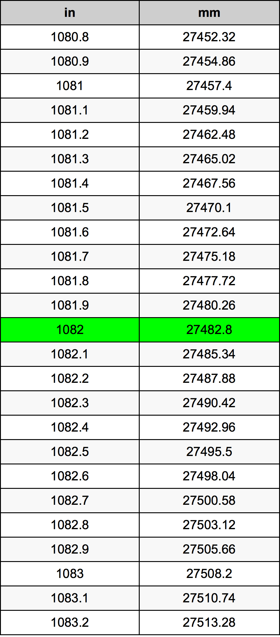 1082 инч Таблица за преобразуване