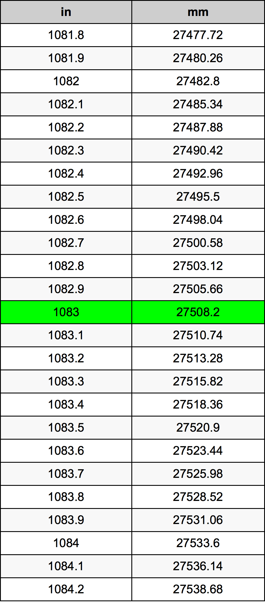 1083 Pollice tabella di conversione