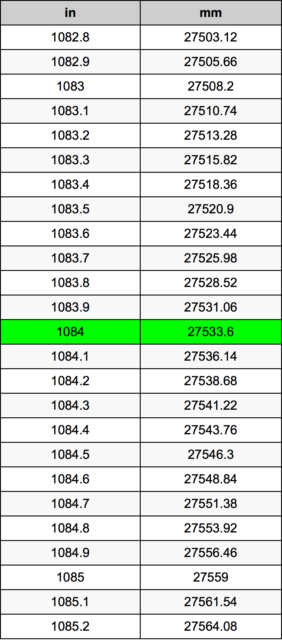 1084 بوصة جدول تحويل