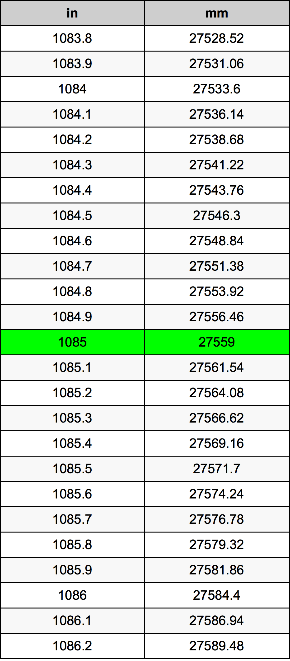 1085 Pulzier konverżjoni tabella