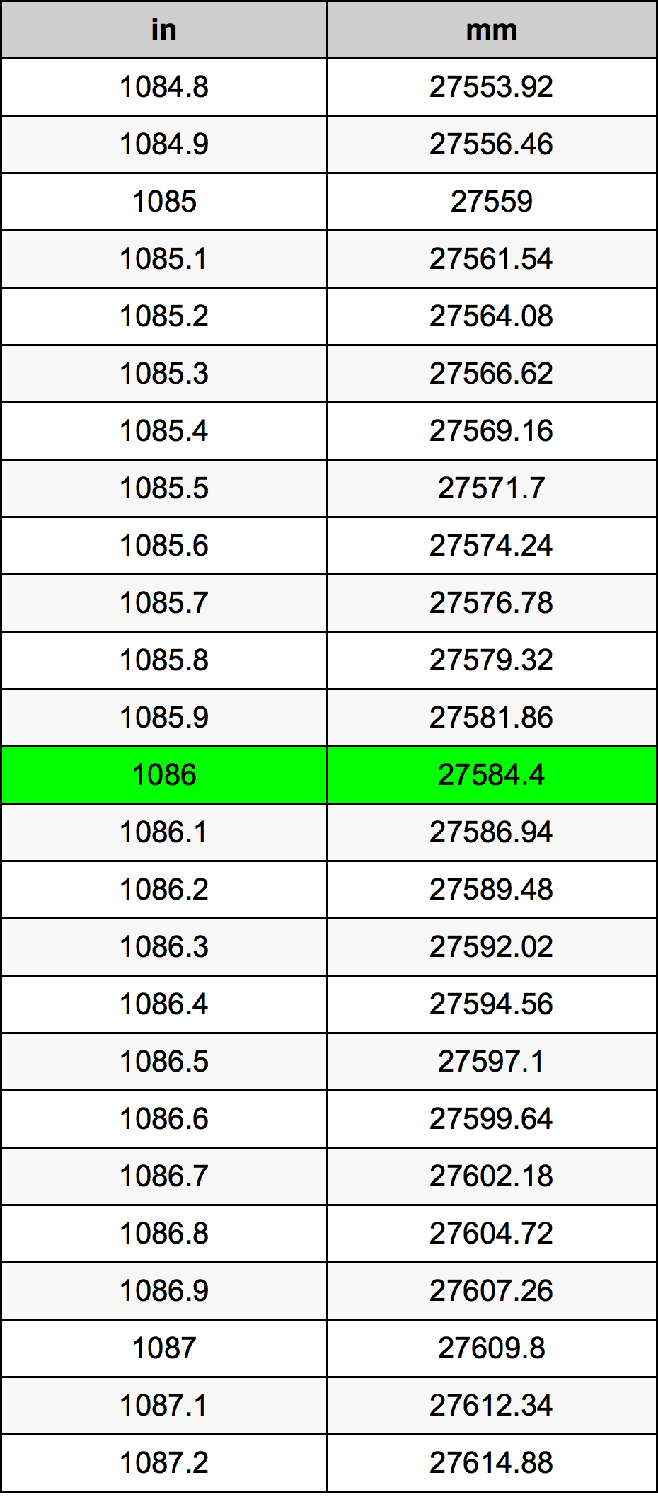 1086 Pulzier konverżjoni tabella