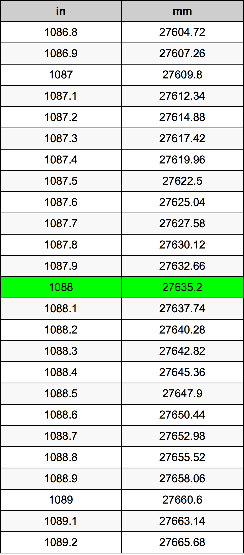 1088 Hüvelyk átszámítási táblázat