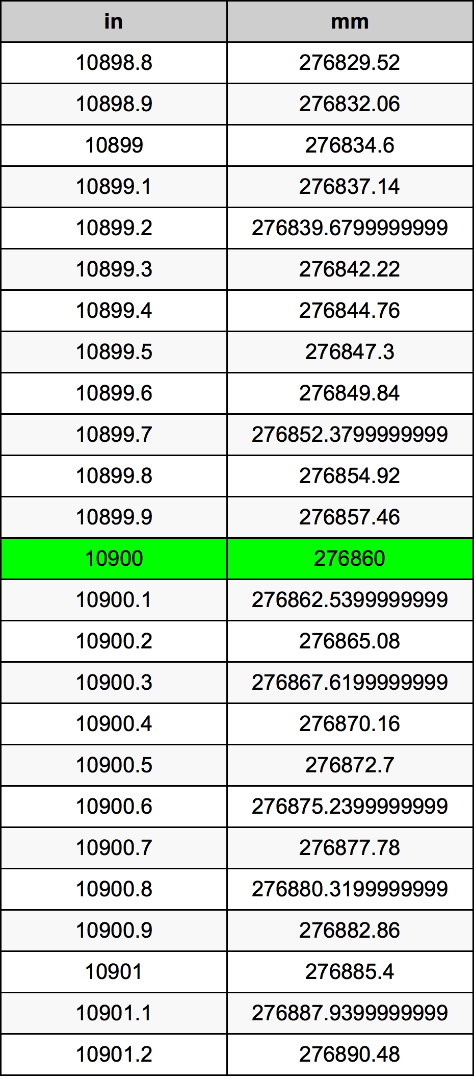 10900 Pulzier konverżjoni tabella