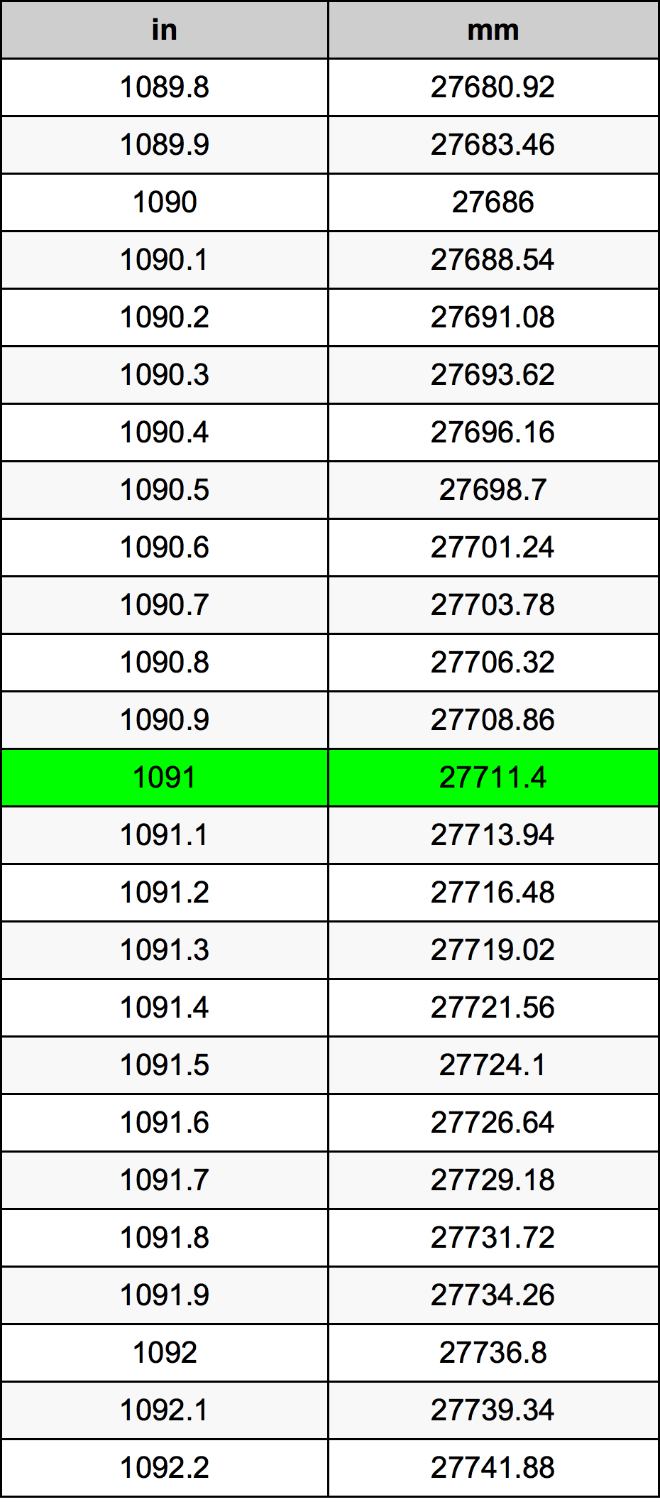 1091 Pulzier konverżjoni tabella