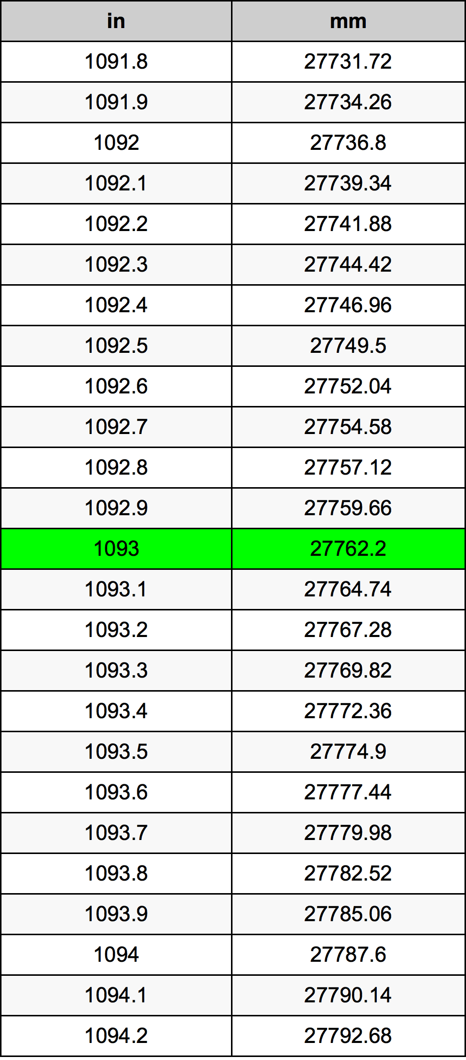 1093 Hüvelyk átszámítási táblázat